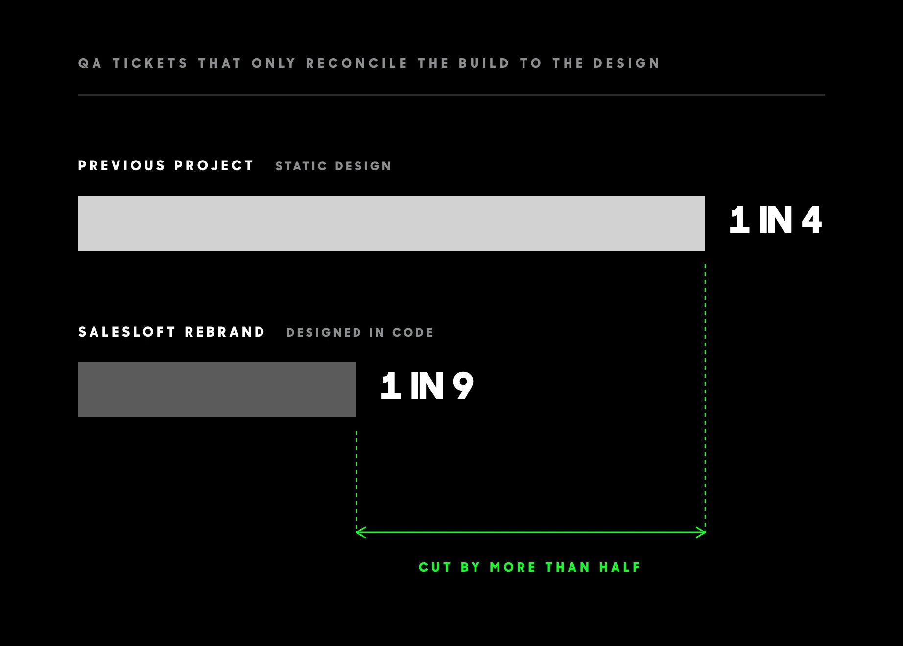 Bar chart comparing QA tickets that only reconcile the build to the design. Previous project, static design: a long bar labeled 1 in 4. Salesloft rebrand, designed in code: a bar less than half as long labeled 1 in 9. A green bracket between them reads Cut by more than half.